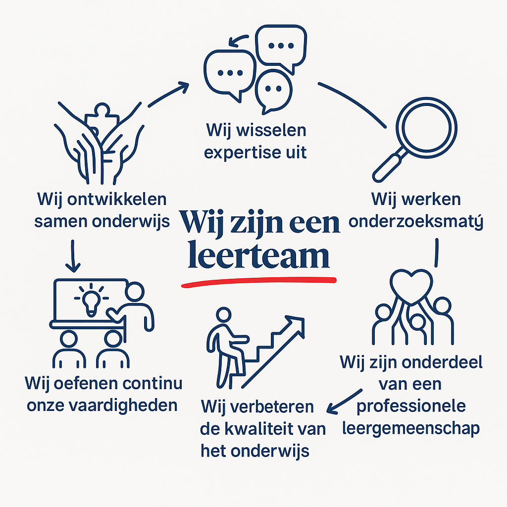 Leerteamprincipes Infographic in Cirkel