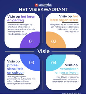 Visiekwadrant Academica