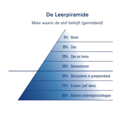 Leerpiramide_voorbeeld