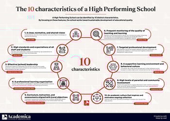 poster-the-10-characteristics-of-a-high-performing-school