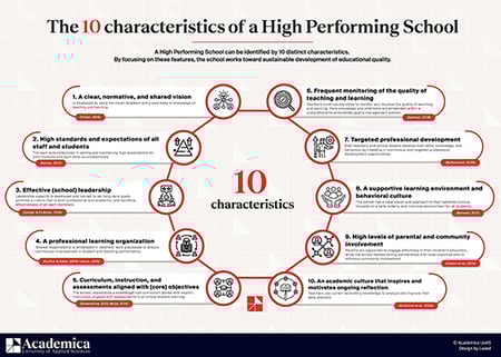 poster-the-10-characteristics-of-a-high-performing-school