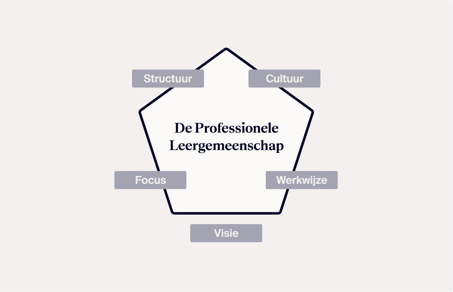 Met&nbsp;een&nbsp;PLG&nbsp;realiseer je goede&nbsp;leerresultaten