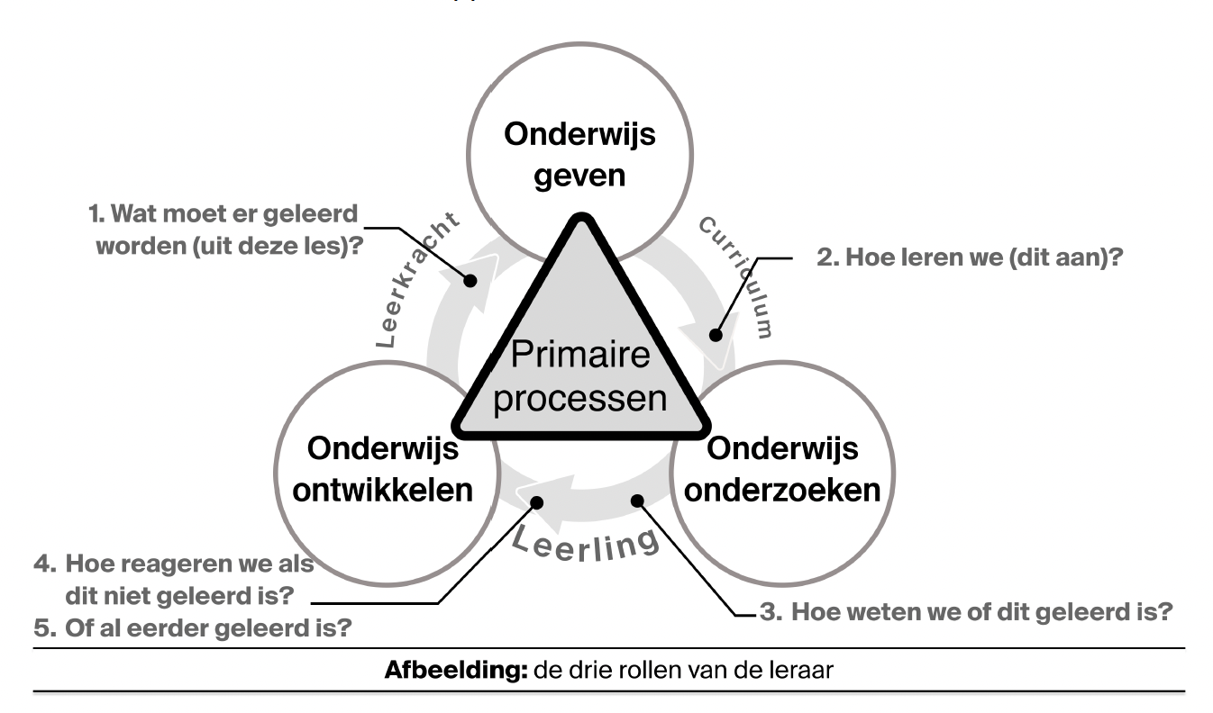 Herpositioneer de leraar. Dáár begint duurzame schoolontwikkeling.
