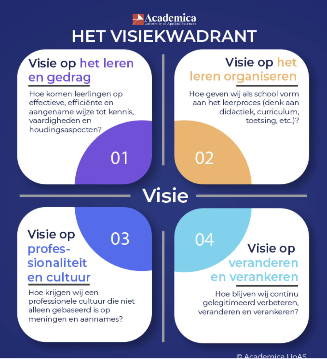 Het Visiekwadrant van Academica