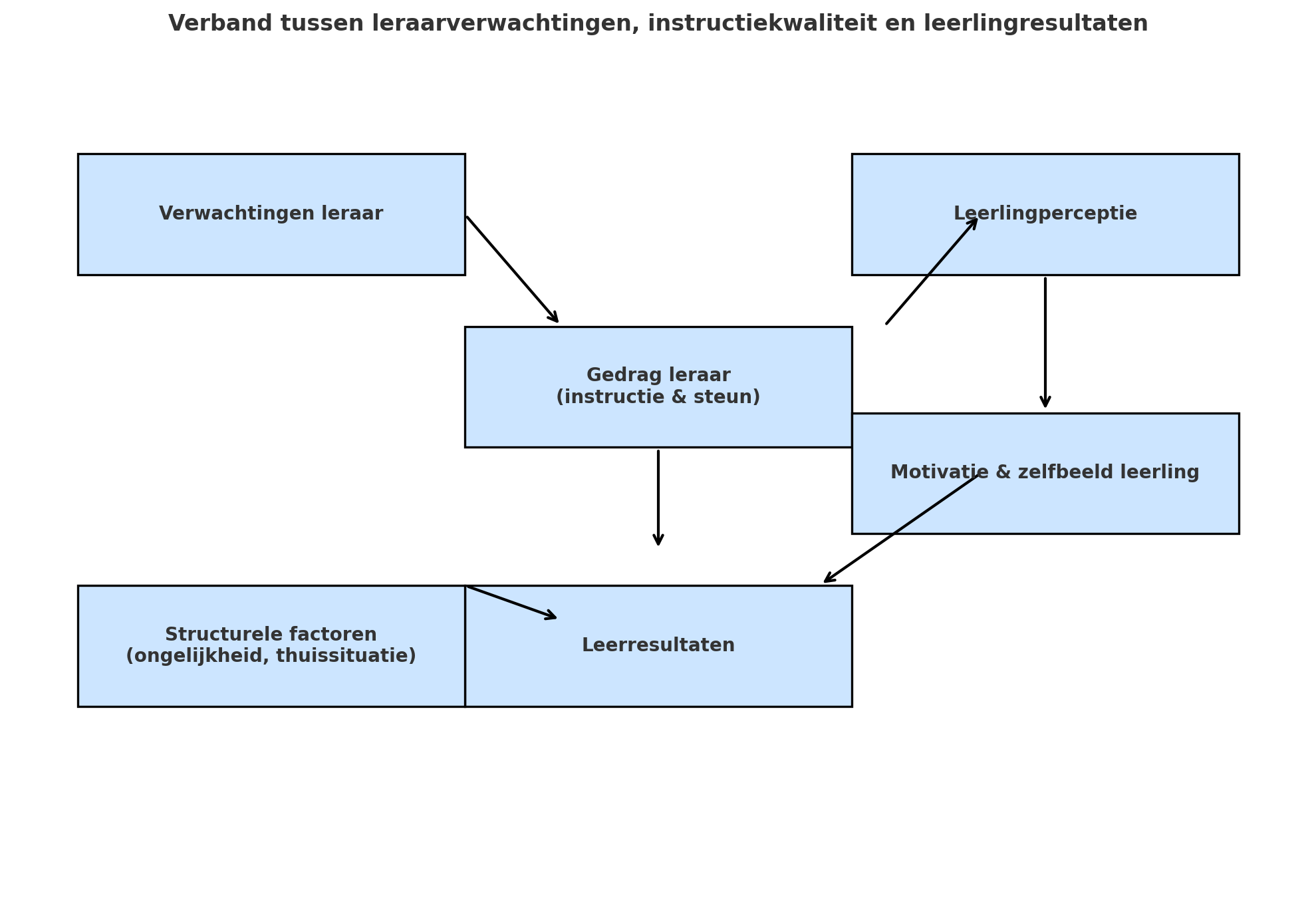 Hoe verwachtingen en scholing van leraren samen verschil maken